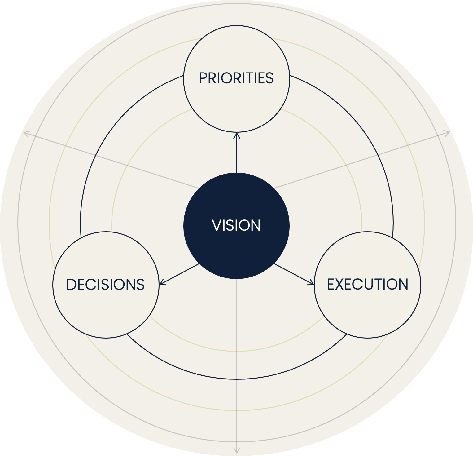 Circular infographic showing vision at the center, surrounded by priorities, decision-making, and execution as interconnected elements that drive organizational outcomes