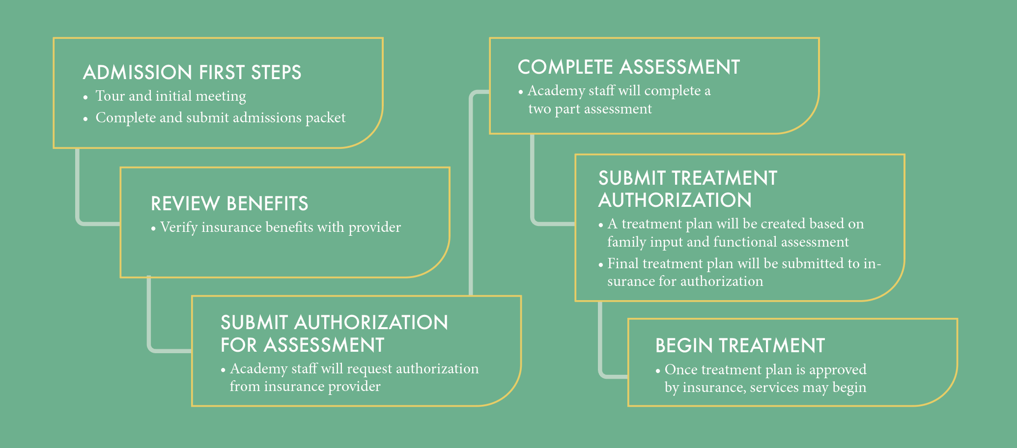 Flowchart of medical treatment process including steps for admission, benefits review, assessment, authorization, treatment, and beginning treatment.