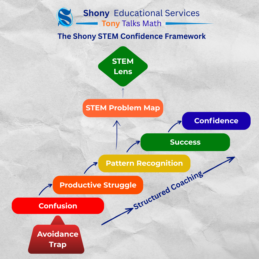 Flowchart titled "The Shony STEM Confidence Framework" showing structured coaching process including stages: Avoidance Trap, Confusion, Productive Struggle, Pattern Recognition, STEM Problem Map, STEM Lens, Confidence, and Success, with the logo of Shony Educational Services and Tony Talks Math at the top.