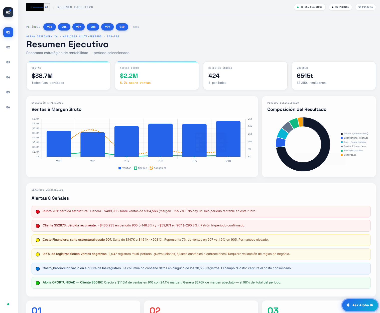 Alpha Discovery | Consola MPP - Tablero de resumen ejecutivo con gráficos de barras, gráficos circulares y listas de alertas, sobre datos financieros y estratégicos de una empresa.