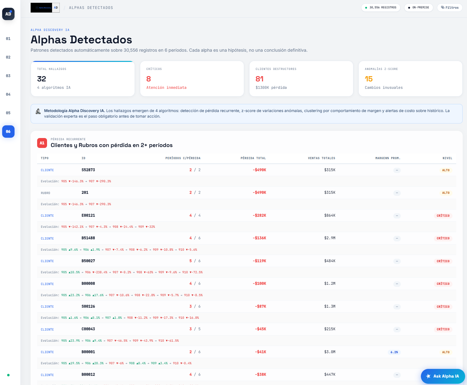 Alpha Discovery | Consola MPP - Estadísticas y datos de patrones detectados, con un enfoque en clientes y rubros con pérdida en múltiples períodos, en un entorno digital de análisis de datos.