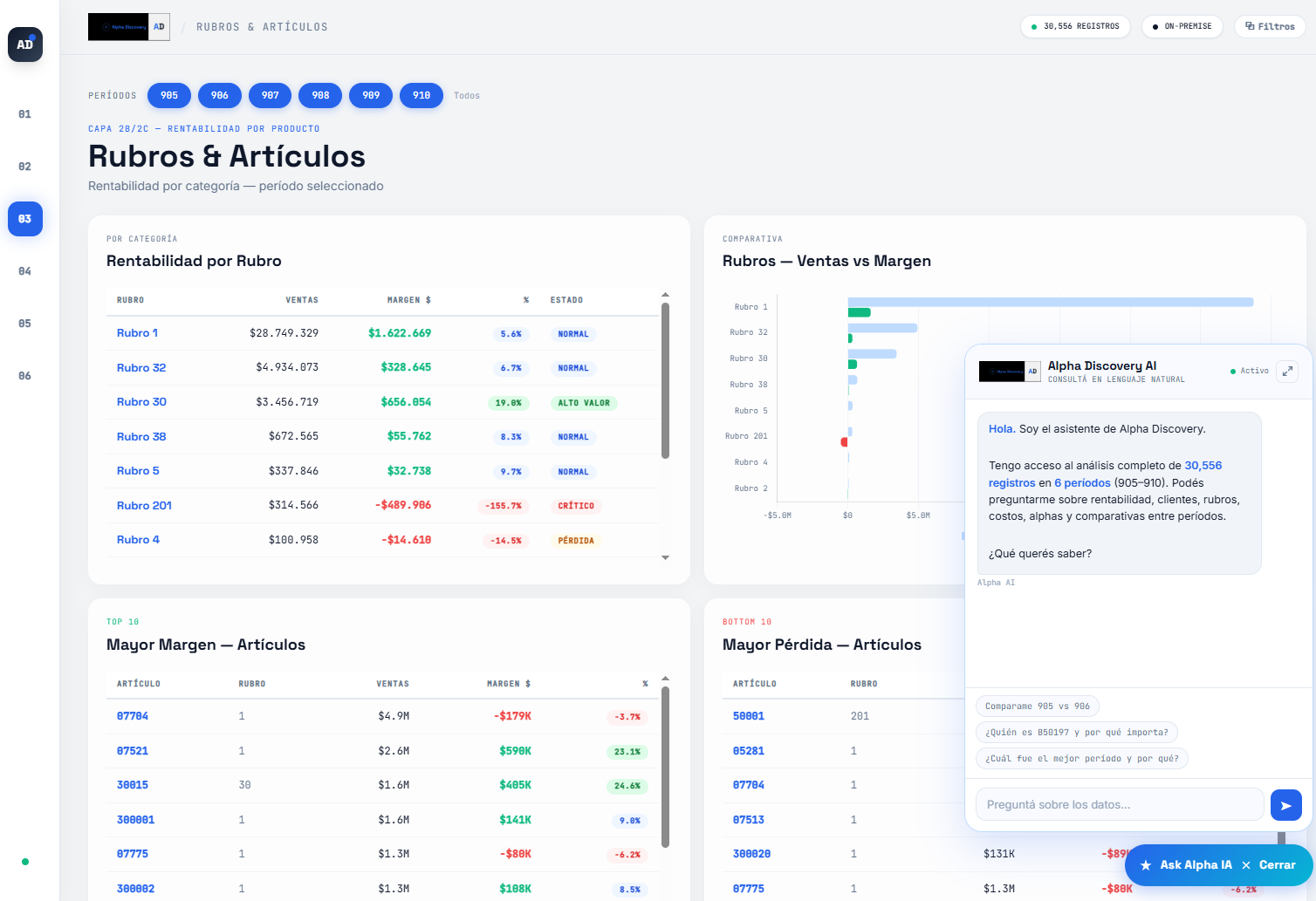 Alpha Discovery | Consola MPP - Análisis de rentabilidad y ventas de rubros y artículos, que muestra tablas con cifras en dólares, gráficos comparativos y una ventana de chat con un asistente llamado Alpha Discovery AI.