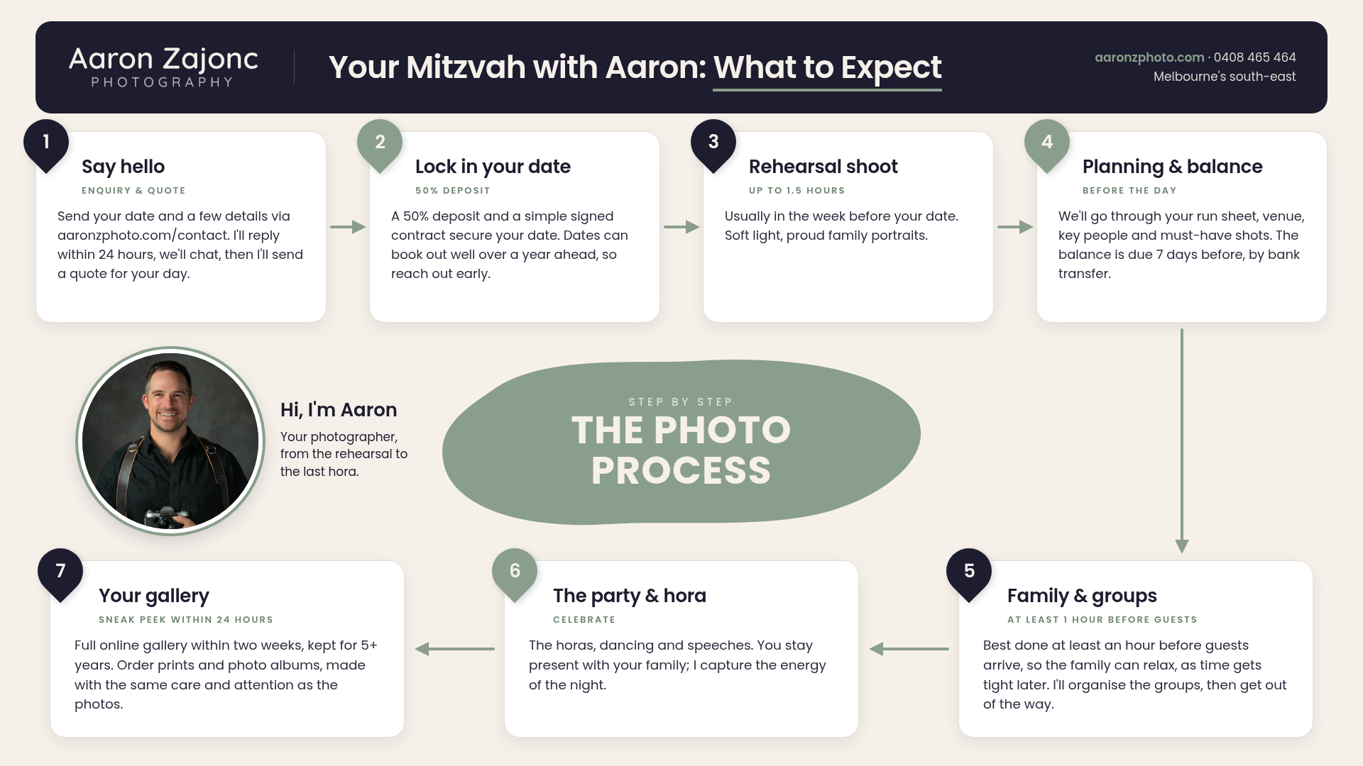 The Photo Process: seven steps from saying hello and booking with a 50% deposit, through the rehearsal shoot, planning, family photos and the party, to your online gallery.