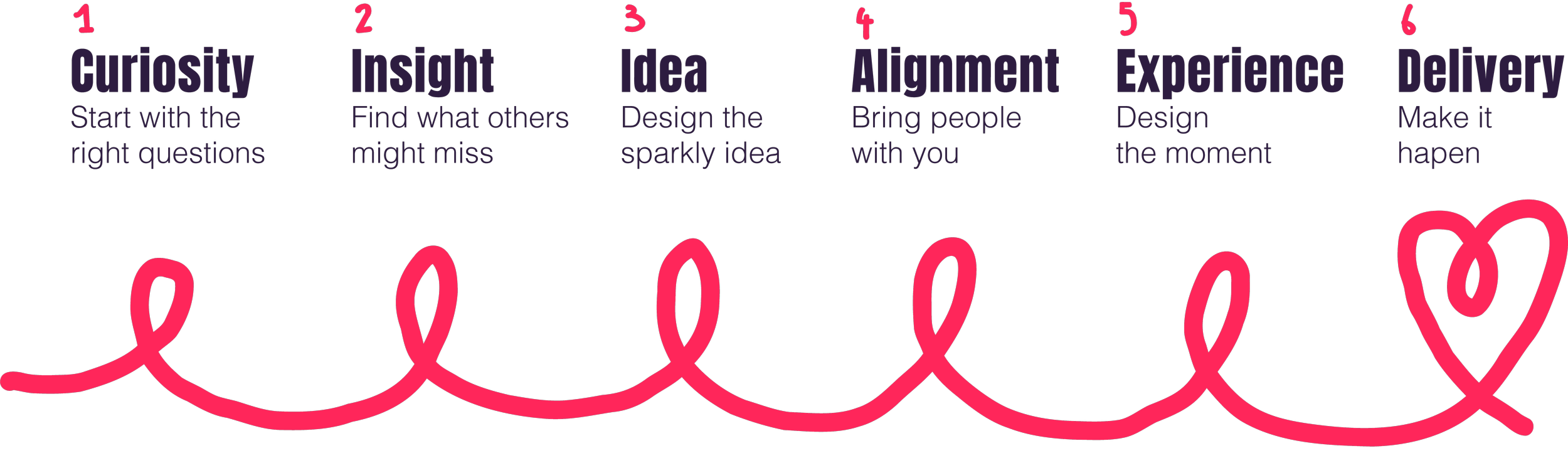 Steps for creative process: 1. Curiosity - Start with the right questions; 2. Insight - Find what others might miss; 3. Idea - Design the sparkly idea; 4. Alignment - Bring people with you; 5. Experience - Design the moment; 6. Delivery - Make it happen. Each step is connected by a pink line.