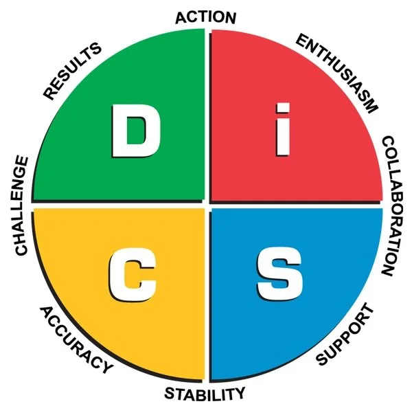 A circular diagram divided into four quadrants, each labeled with a letter and a word.