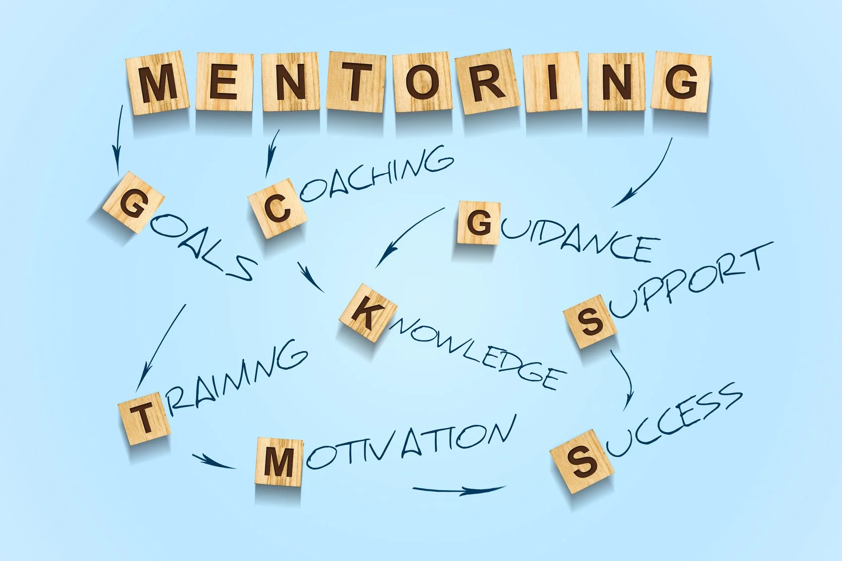 Letter tiles spelling 'MENTORING' with handwritten flowchart including words like goals, coaching, guidance, support, knowledge, motivation, success, training, and K.