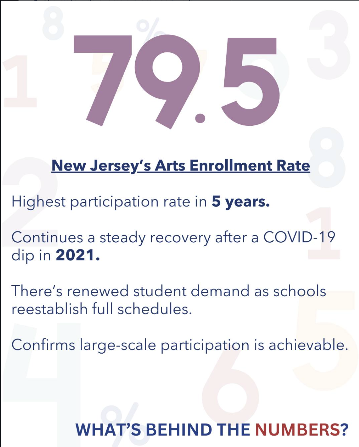 Text infographic displaying New Jersey's arts enrollment rate of 79.5%, the highest in 5 years, highlighting steady recovery post-COVID-19 in 2021, and increased student demand for full schedules, suggesting large-scale participation is achievable.