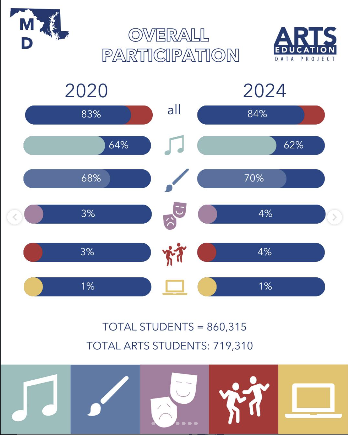 An infographic showing data on overall participation in arts education in Maryland from 2020 to 2024, with statistics on all students and arts students, including categories for music, visual arts, dance, drama, and technology usage.