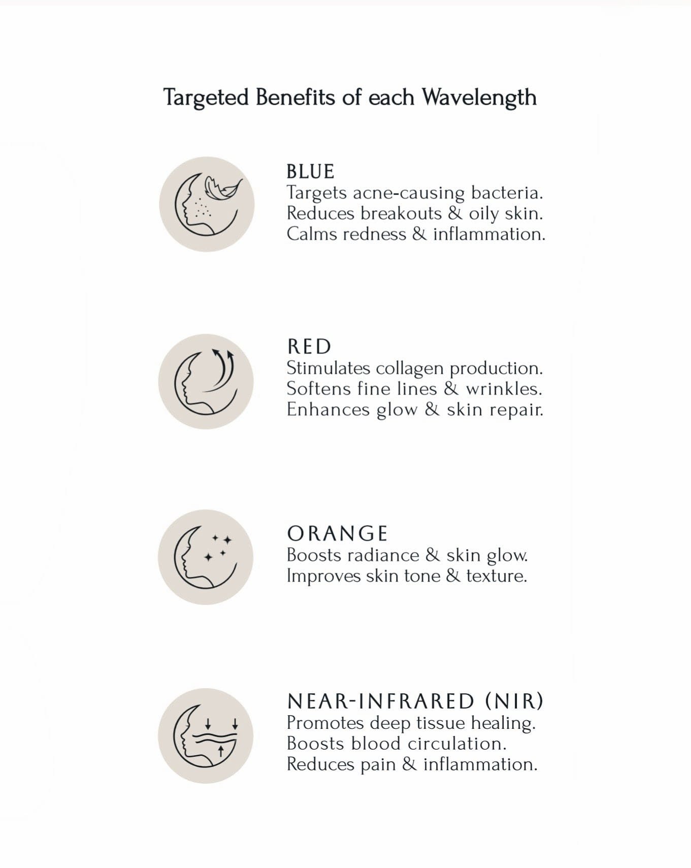 Chart titled 'Targeted Benefits of each Wavelength' showing four sections with icons. Blue targets acne bacteria, reduces breakouts, calms redness. Red stimulates collagen, softens lines, enhances glow. Orange boosts radiance, skin tone, texture. Near-infrared promotes deep healing, blood circulation, reduces pain.