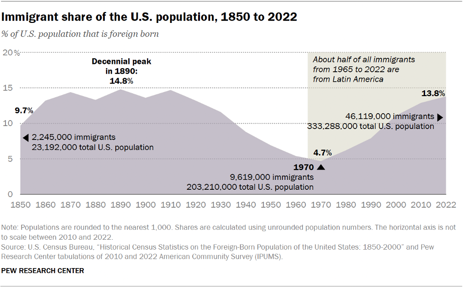 Chart showing immigrant share of the U.S. population from 1850 to 2022.
