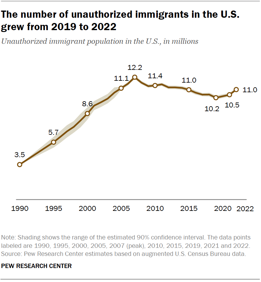 Line chart showing estimated number of unauthorized immigrants in the U.S. from 1990 to 2022.