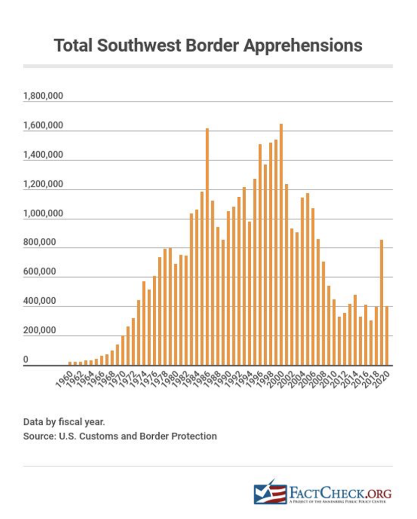 Bar chart showing total Southwest border apprehensions by year.