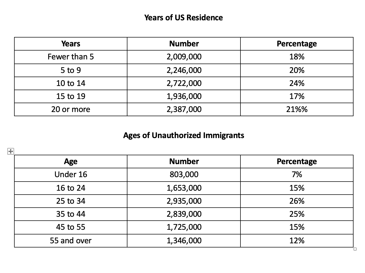 Table showing years of residence in the U.S. among unauthorized immigrants and table showing age distribution of unauthorized immigrants in the U.S.