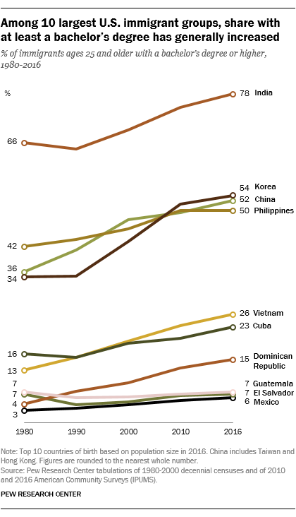 Line chart showing share of immigrants with bachelor’s degrees by country of origin over time.