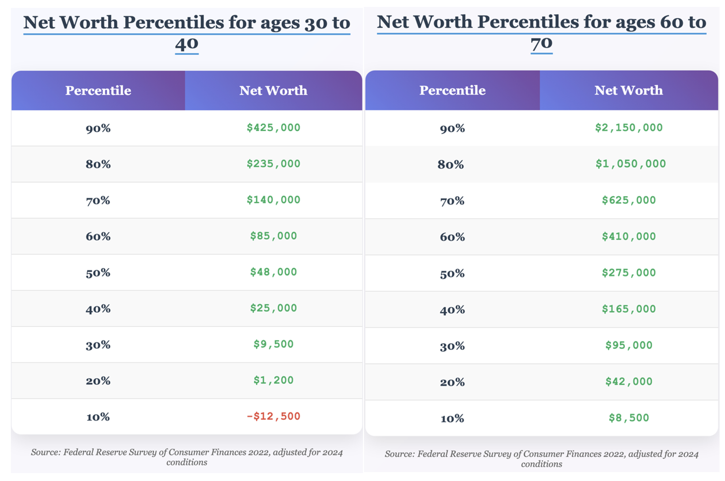 Table showing net worth percentiles for Americans ages 30 to 40 and 60 to 70.
