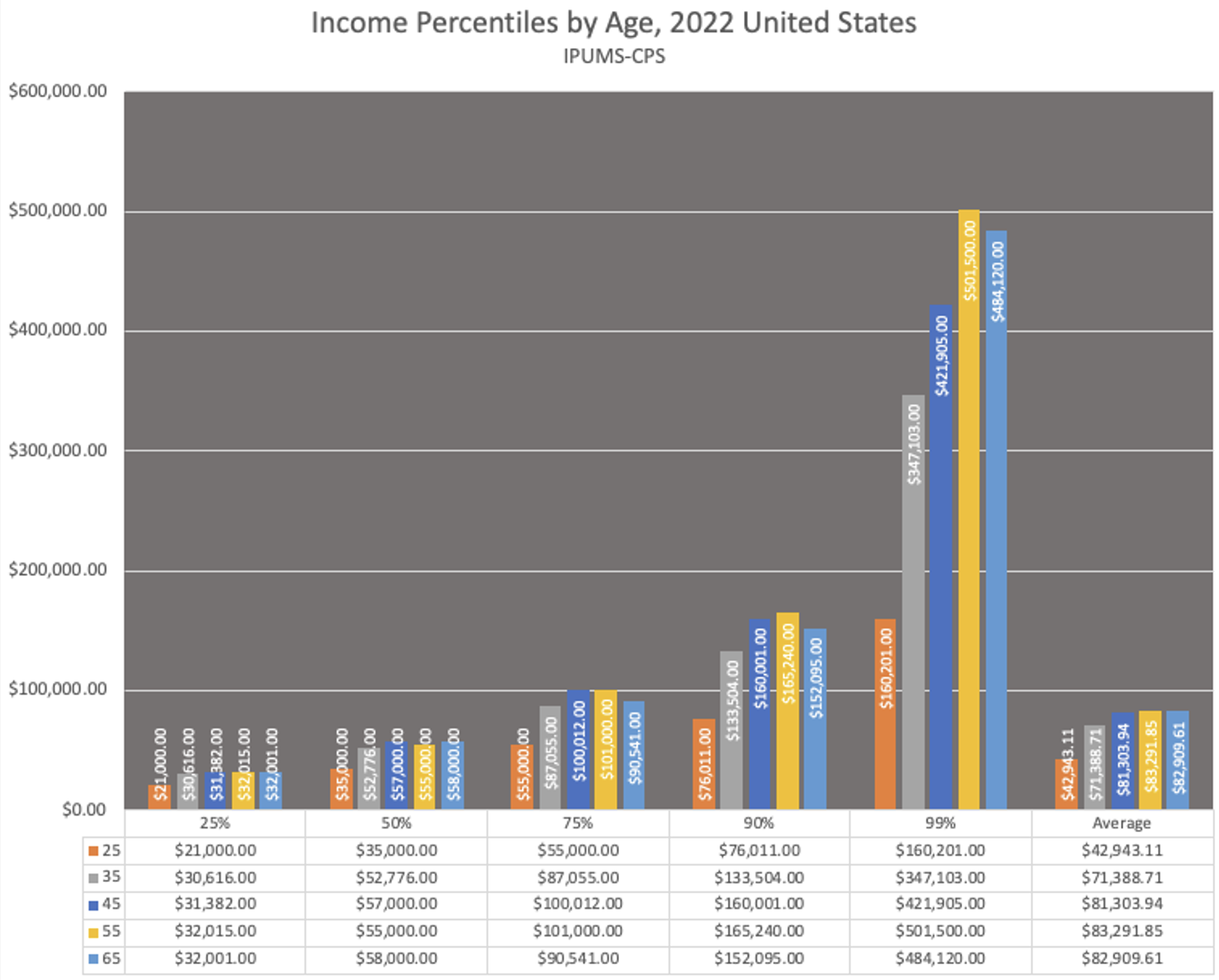 Bar chart showing income percentiles by age in the United States for 2022.