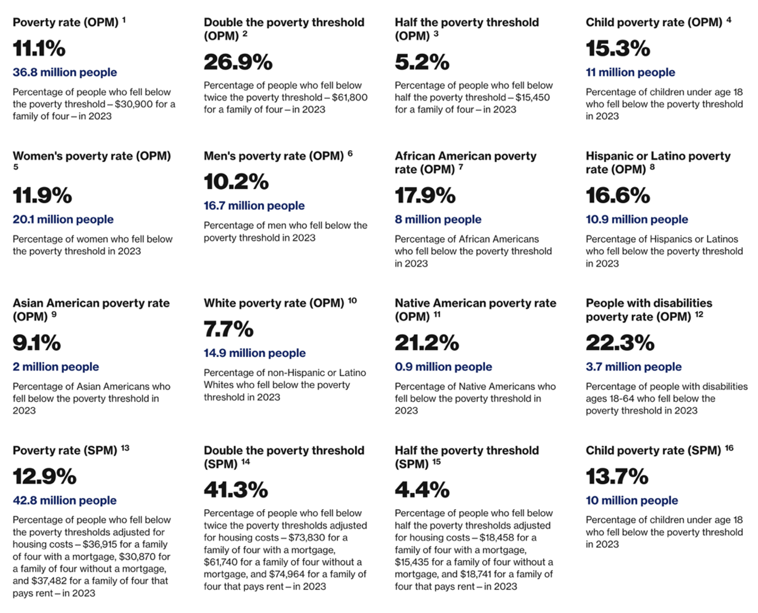 Snapshot of U.S. poverty statistics in 2023 including rates by demographic group and income thresholds.