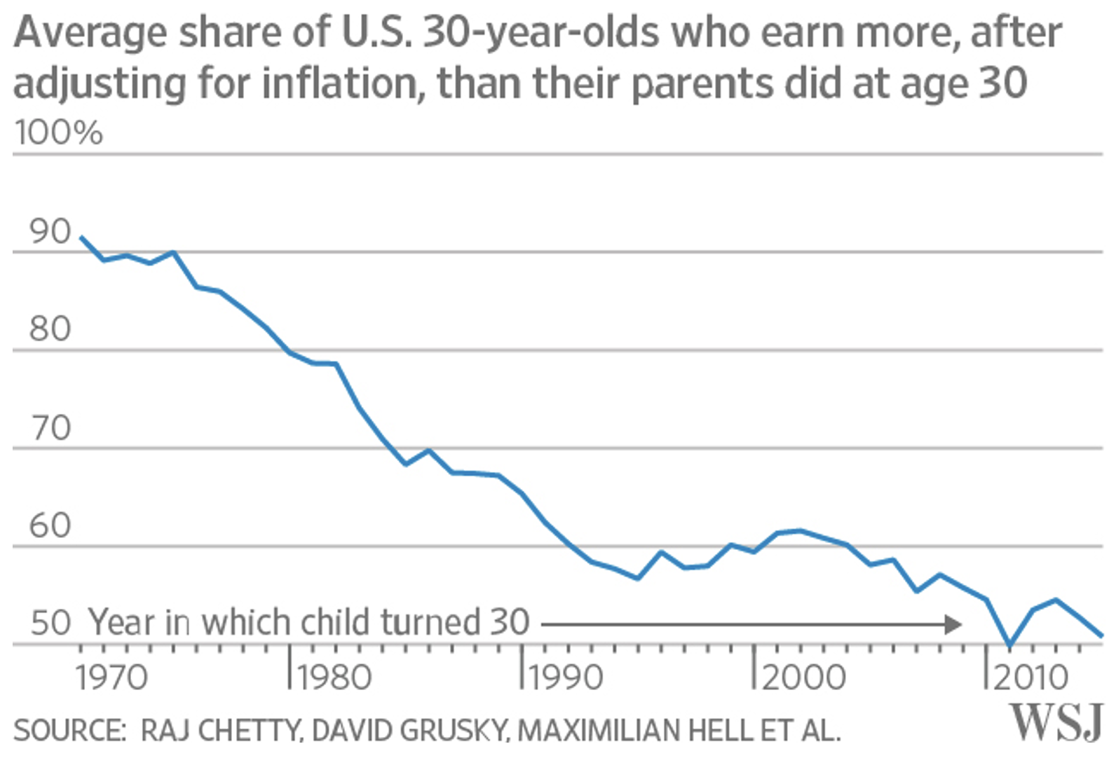 Line chart showing decline in share of 30-year-olds earning more than their parents over time.