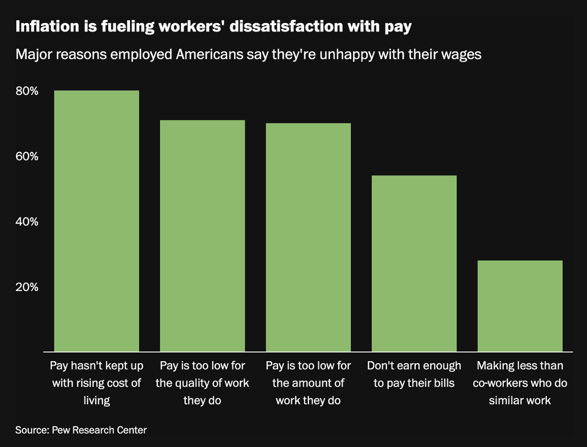 Bar chart showing reasons workers are dissatisfied with pay, including cost of living and wages.