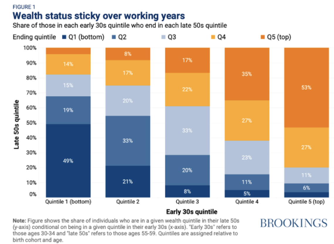 Chart showing wealth mobility across quintiles over time, indicating persistence of economic status.