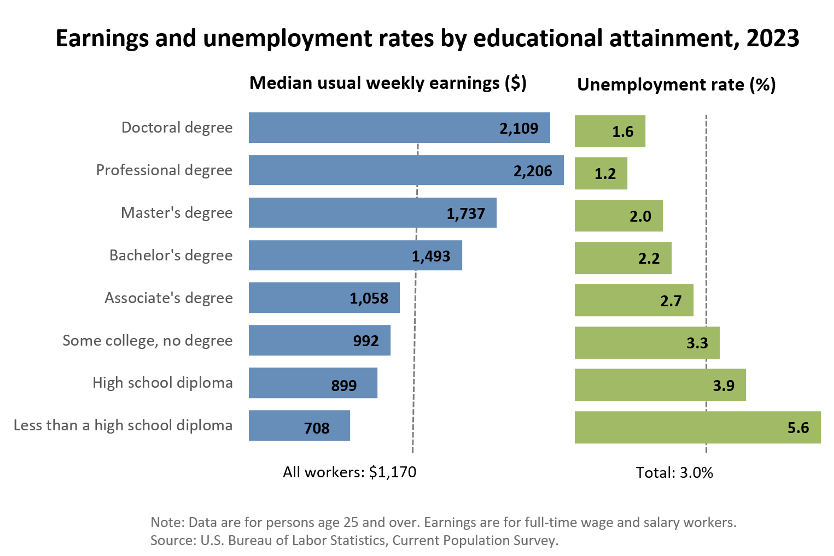 Chart showing earnings and unemployment rates by level of educational attainment in 2023.