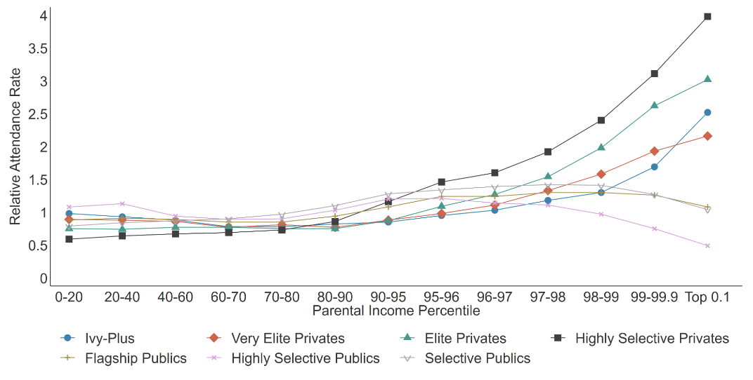 Line chart showing relationship between parental income and likelihood of attending selective colleges.