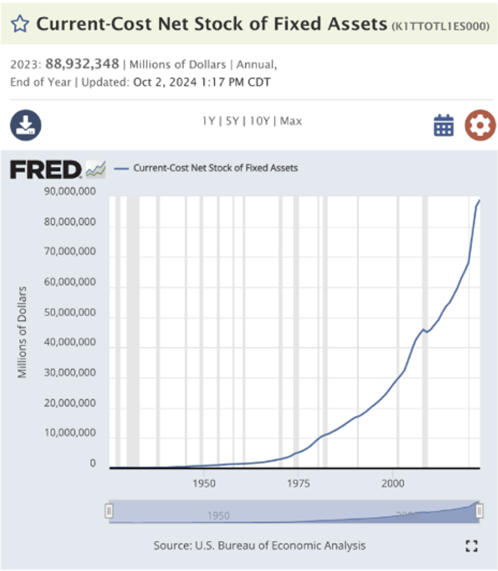 Line graph showing growth in U.S. current-cost net stock of fixed assets over time.