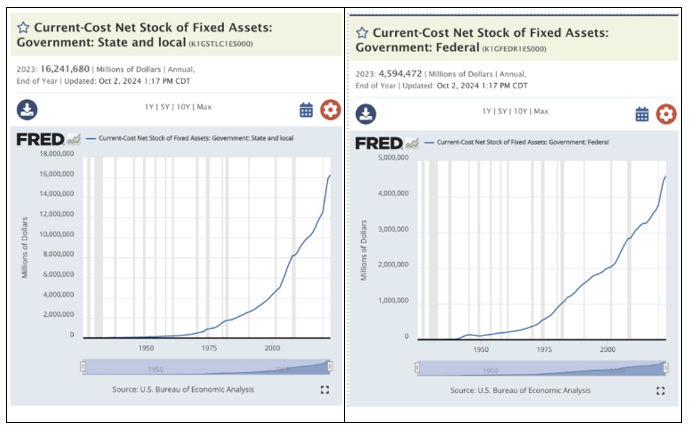 Side-by-side line graphs comparing state and local versus federal infrastructure asset growth over time.