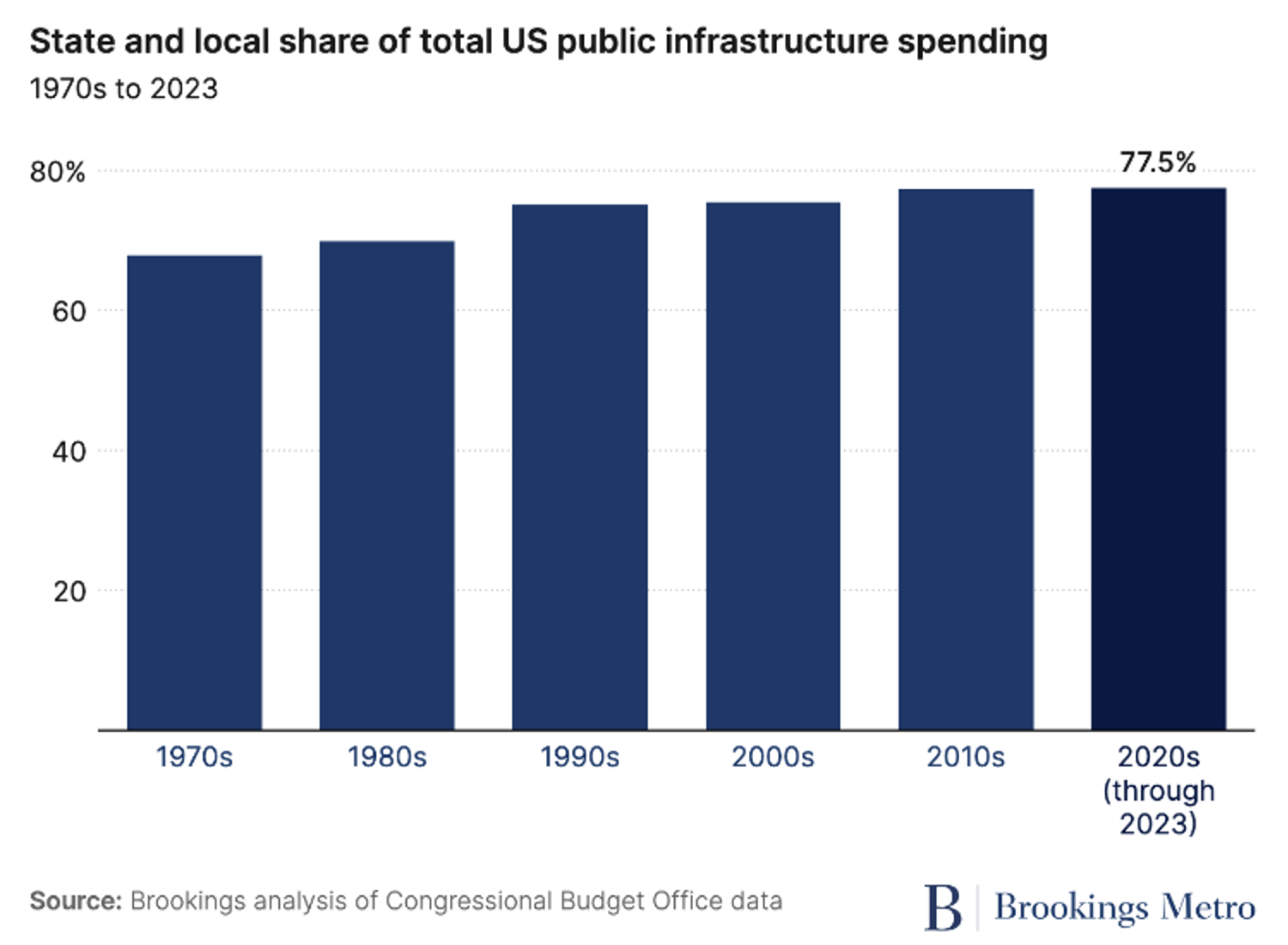 Bar chart showing state and local share of total U.S. public infrastructure spending increasing from the 1970s to 2023.