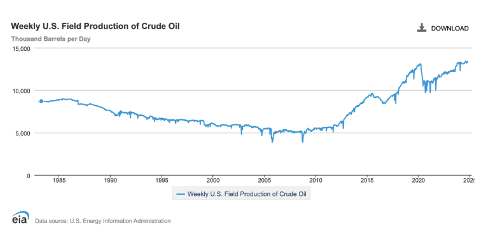 Line graph of weekly U.S. field production of crude oil over time, showing decline and later growth.