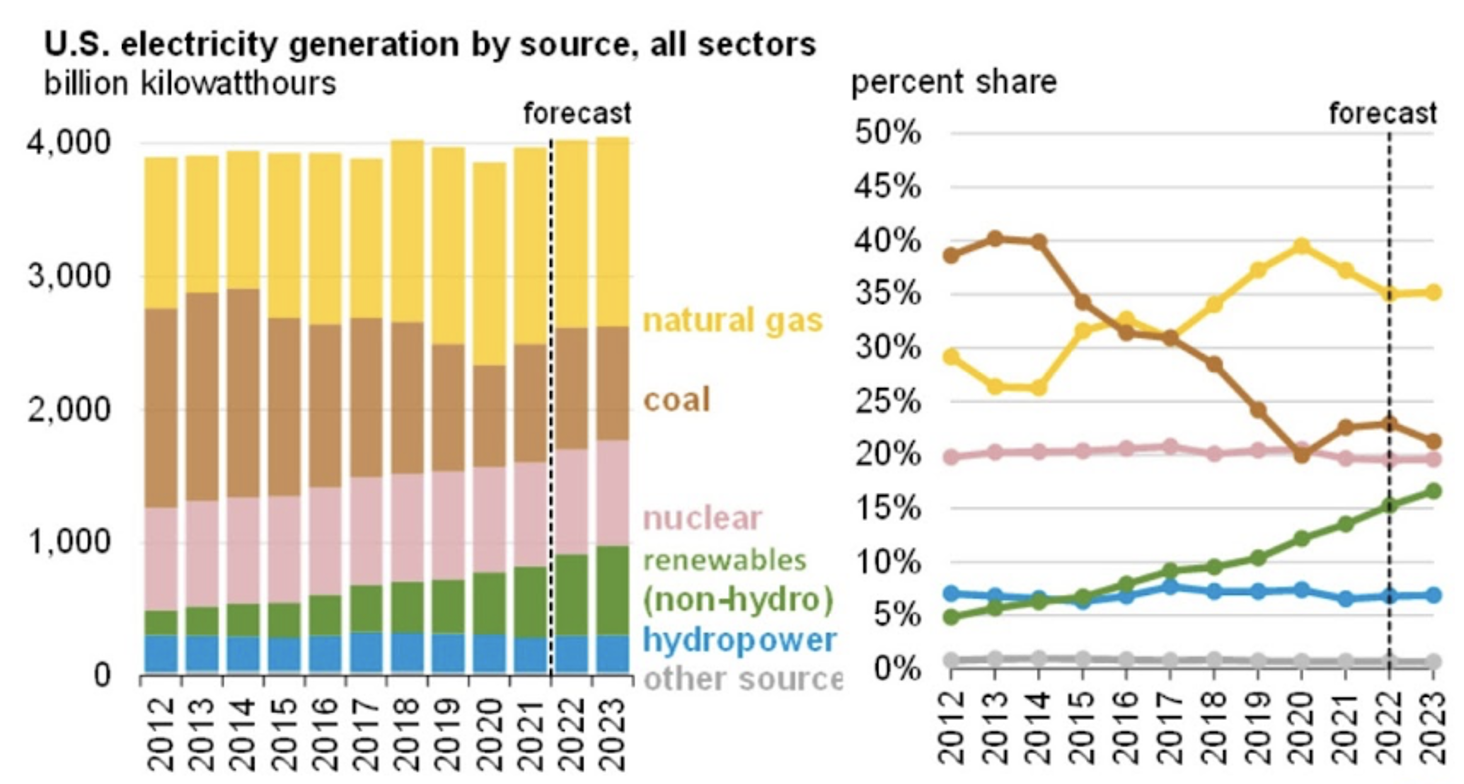 Stacked bar and line charts showing U.S. electricity generation by source and percent share over time.