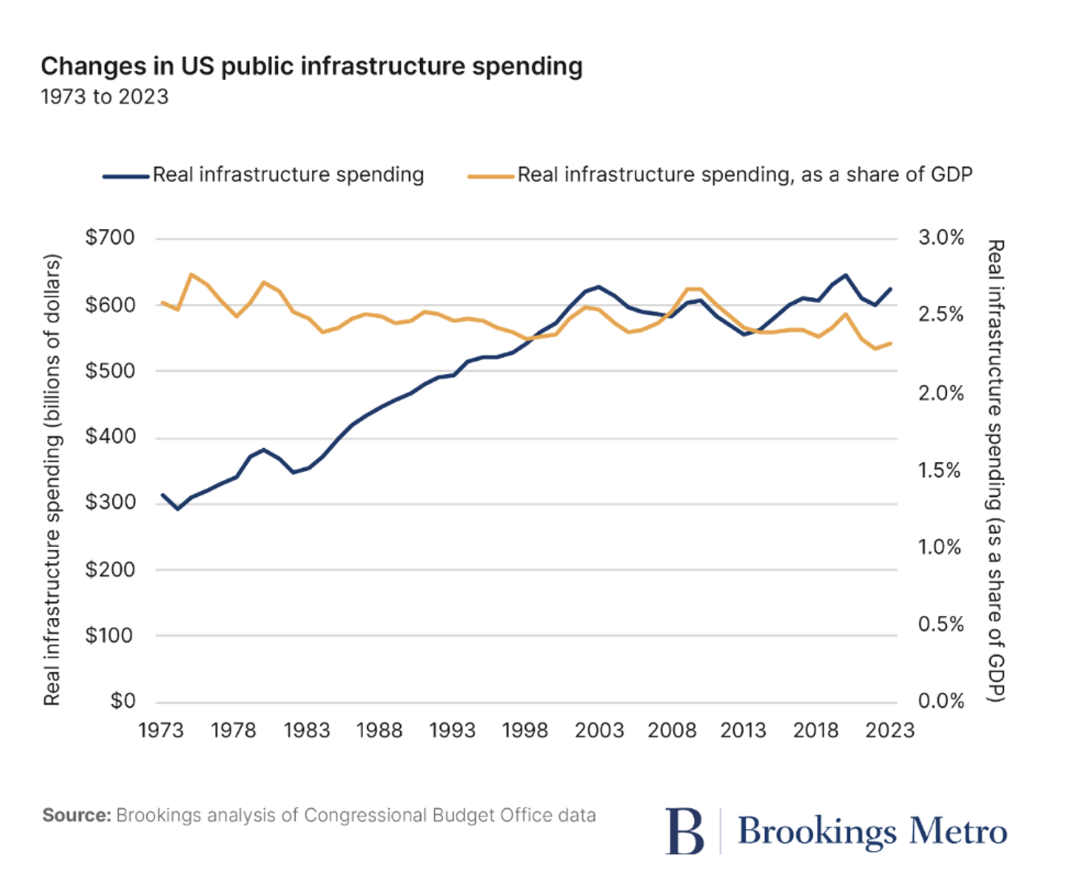 Line graph comparing real U.S. infrastructure spending and spending as a share of GDP from 1973 to 2023.