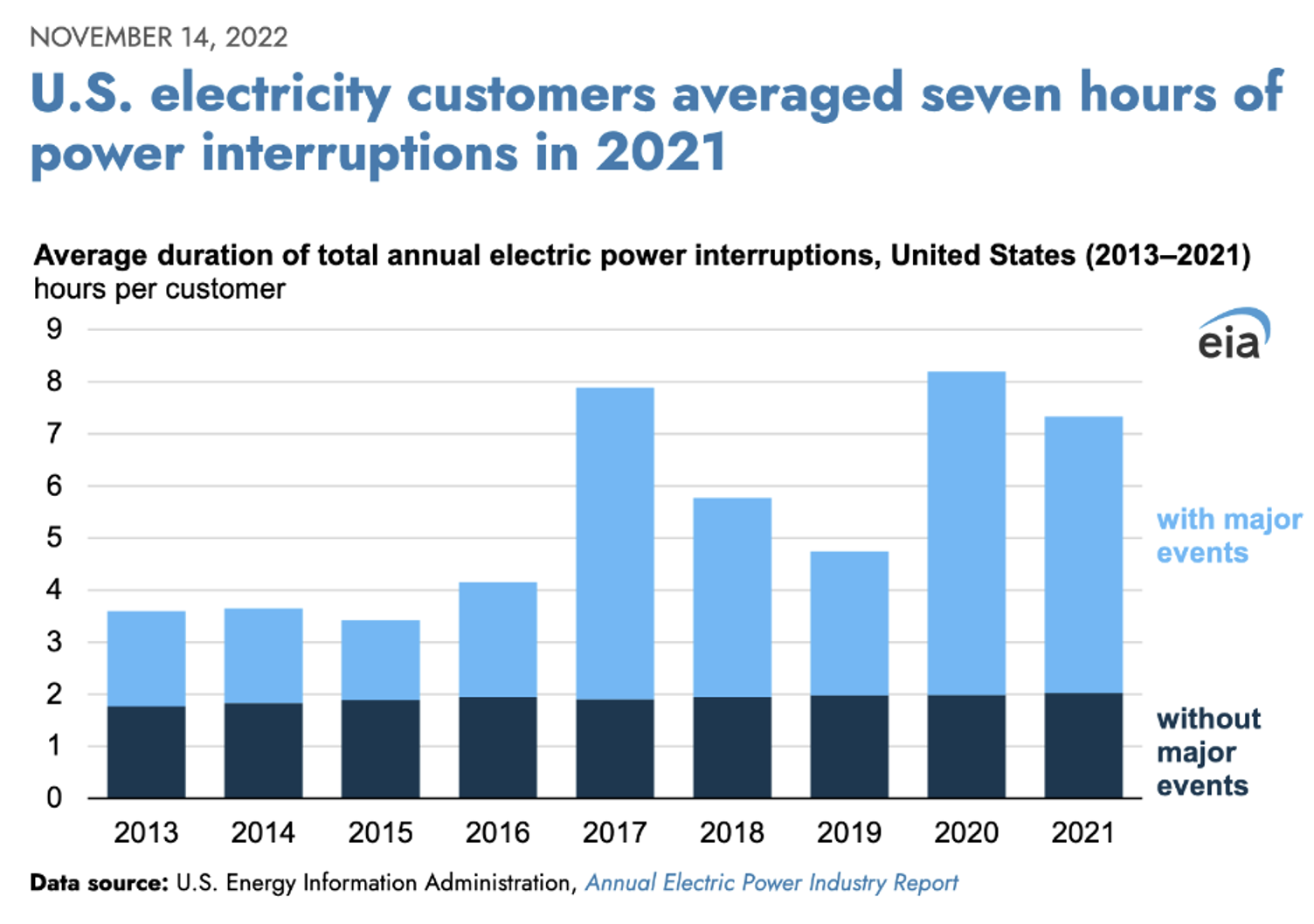 Bar chart showing average annual duration of U.S. electricity power interruptions per customer from 2013 to 2021.
