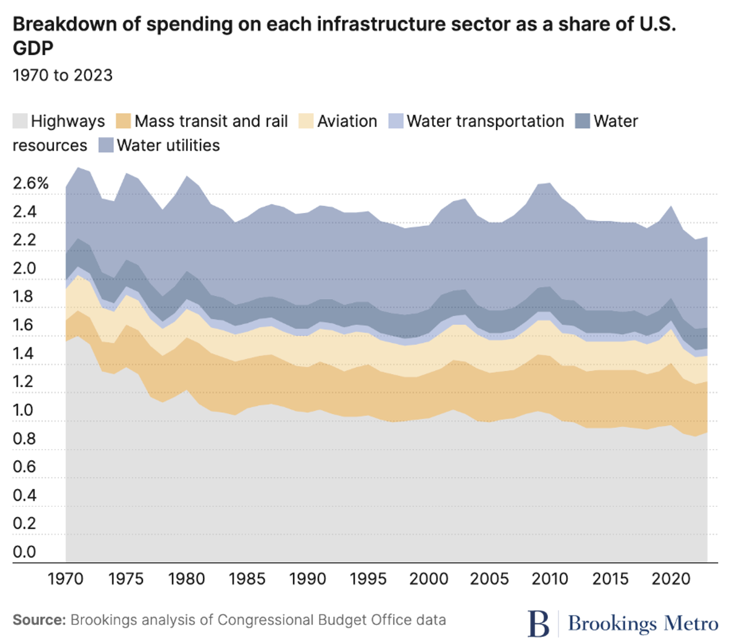 Stacked area chart showing breakdown of U.S. infrastructure spending by sector as a share of GDP from 1970 to 2023.