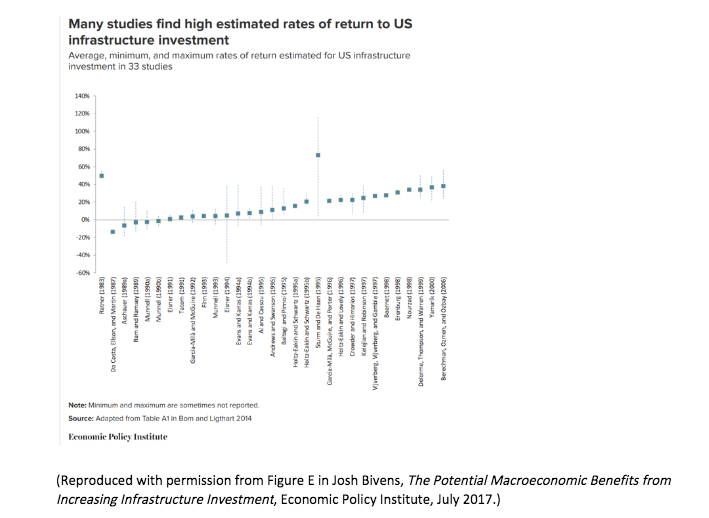 Scatter plot showing estimated rates of return on U.S. infrastructure investment across multiple studies.
