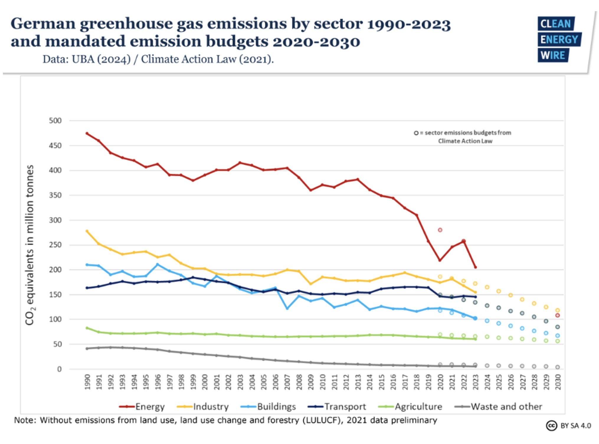 Line chart showing German greenhouse gas emissions by sector from 1990 to 2023 with projected reductions.