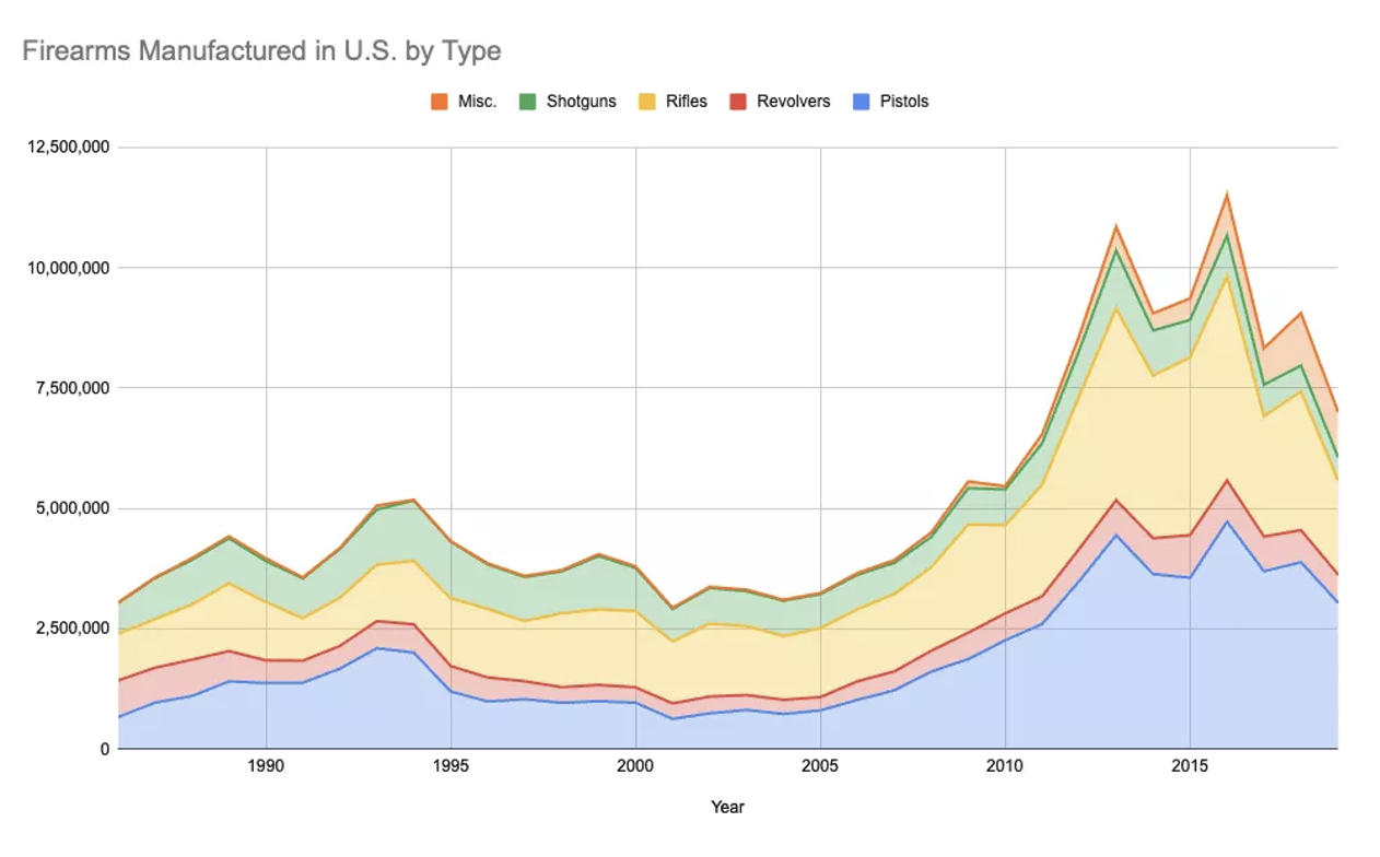 Firearms manufactured in the US by type over time showing trends in pistols, rifles, shotguns, and revolvers.