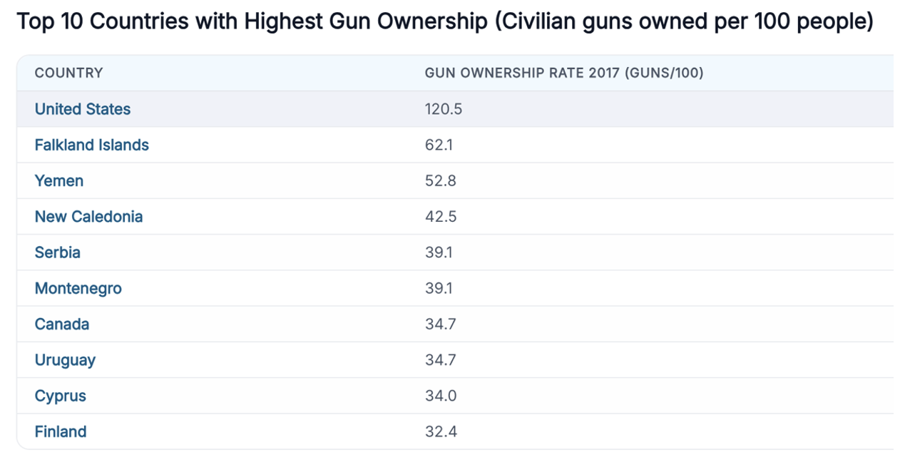 Top countries by civilian gun ownership rate per 100 people highlighting the United States significantly higher than others.