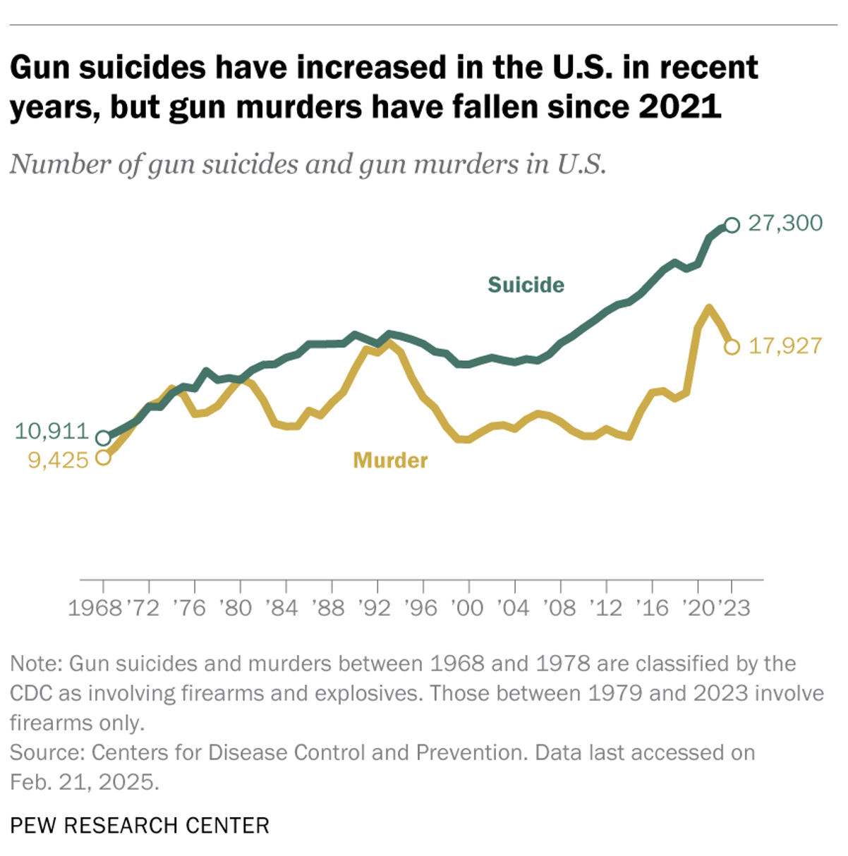 Line chart showing US gun suicides and gun murders over time with suicides increasing and murders declining since 2021.