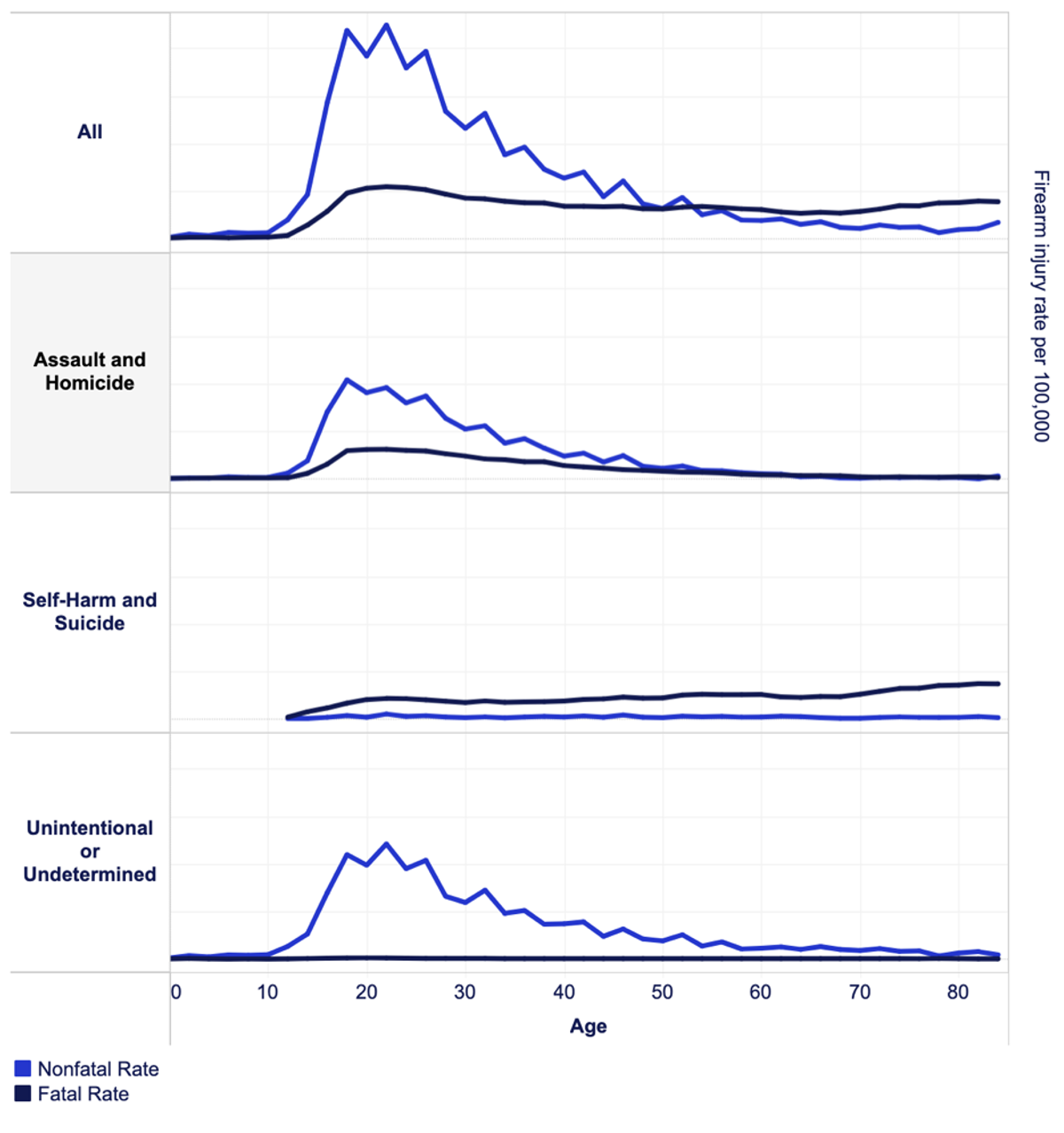 Chart showing firearm injury and death rates by age and type including suicide, homicide, and unintentional incidents.
