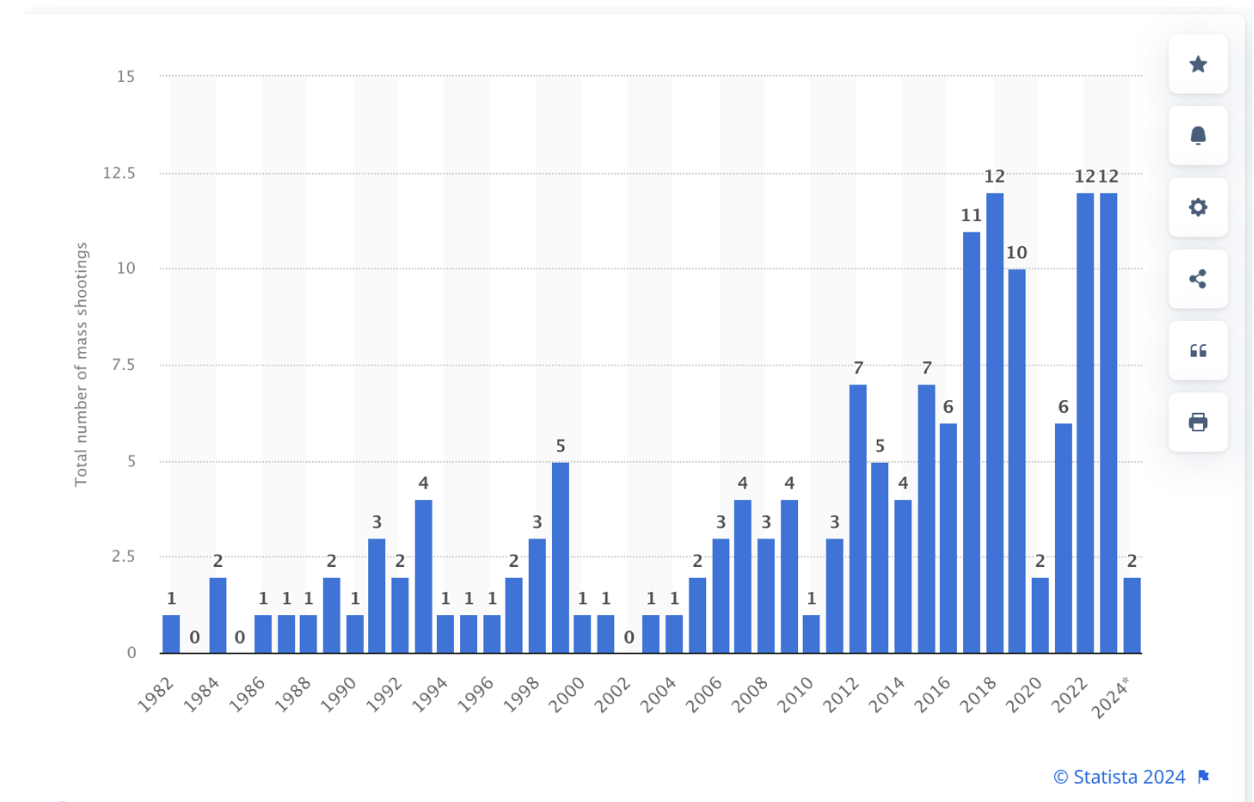 Bar chart showing number of mass shootings per year in the US with an increasing trend over time.