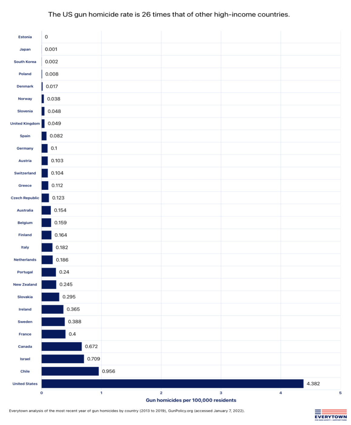 Comparison of gun homicide rates per 100,000 residents across developed countries showing the US far higher than peers.