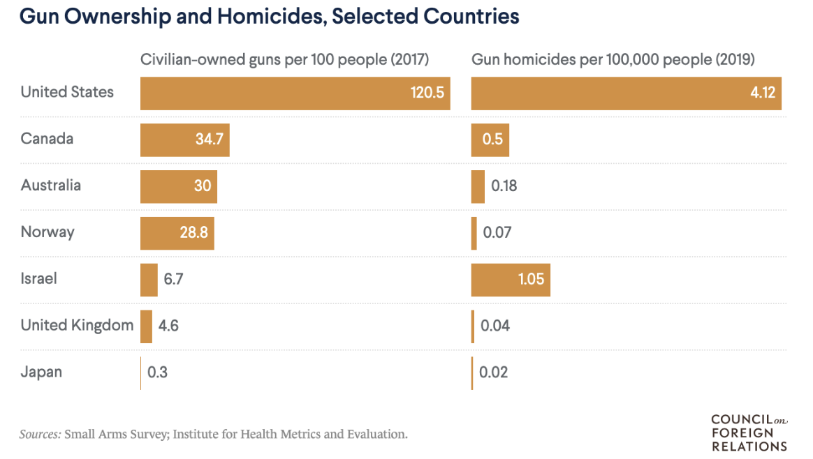 Gun ownership and homicide rates comparison across selected countries showing correlation between firearm prevalence and deaths.