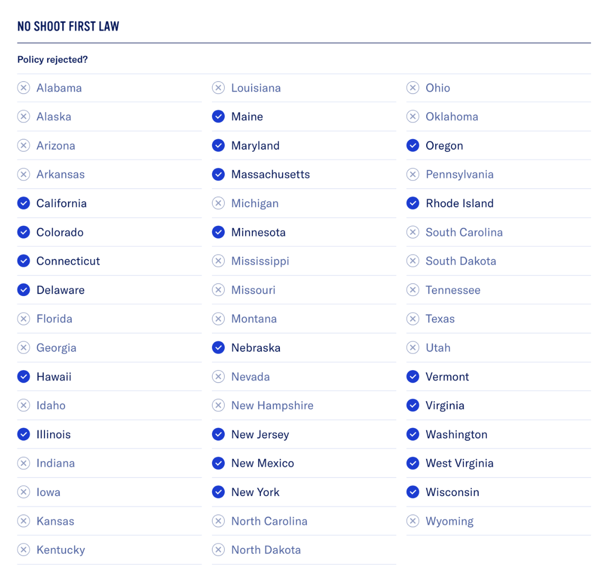 Map of US states indicating which have rejected or enacted shoot first laws and related firearm policy differences.