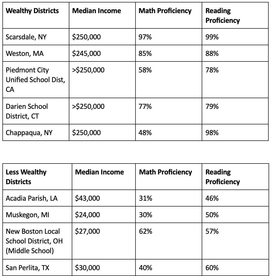 Table comparing academic performance in high-income and low-income US school districts.