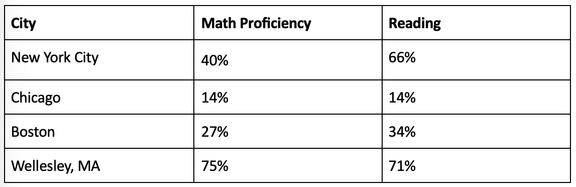 Table showing math and reading proficiency rates in major US cities versus a wealthy district.