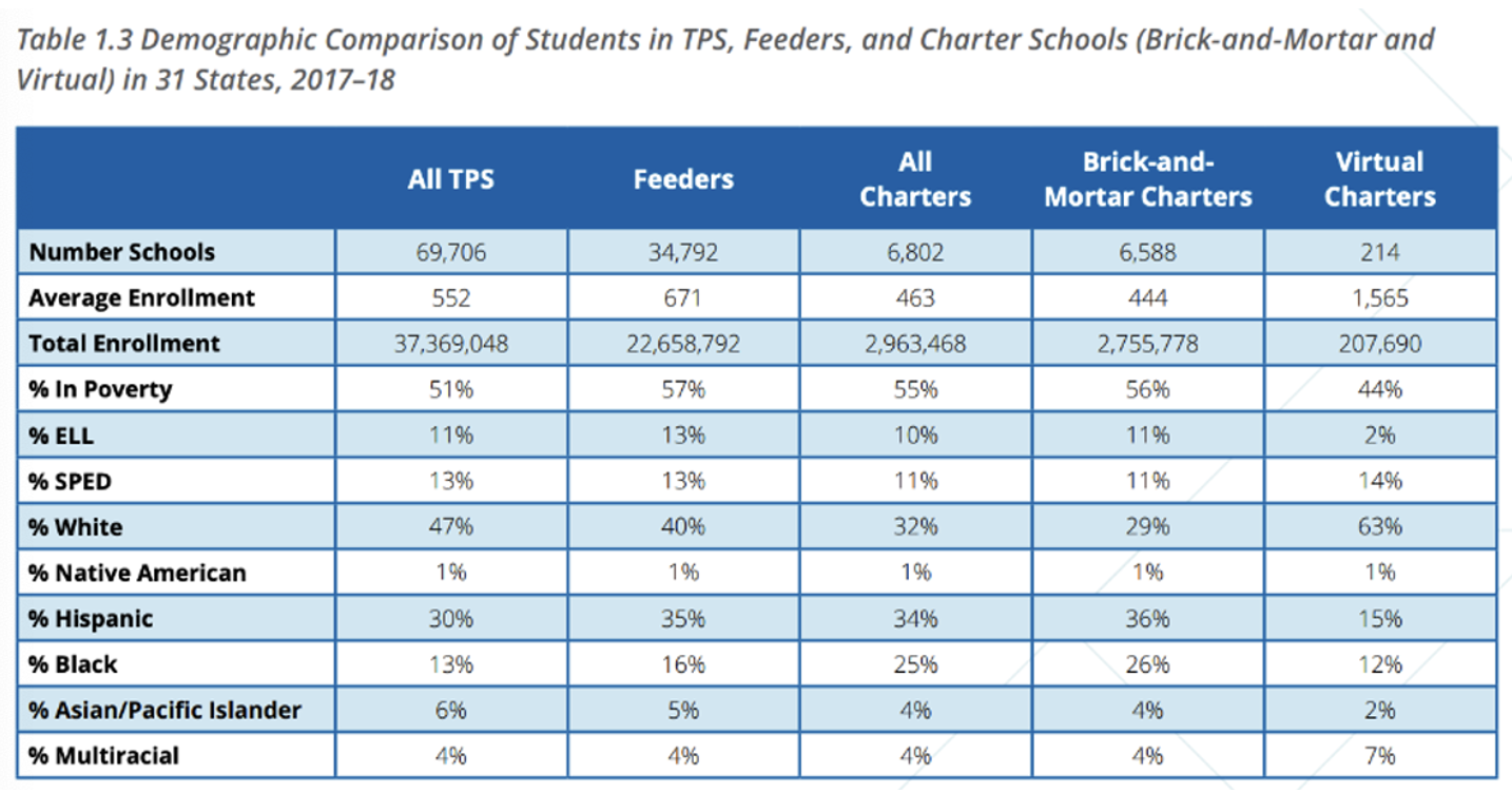 Table comparing demographics of students in public schools and charter schools in the US.