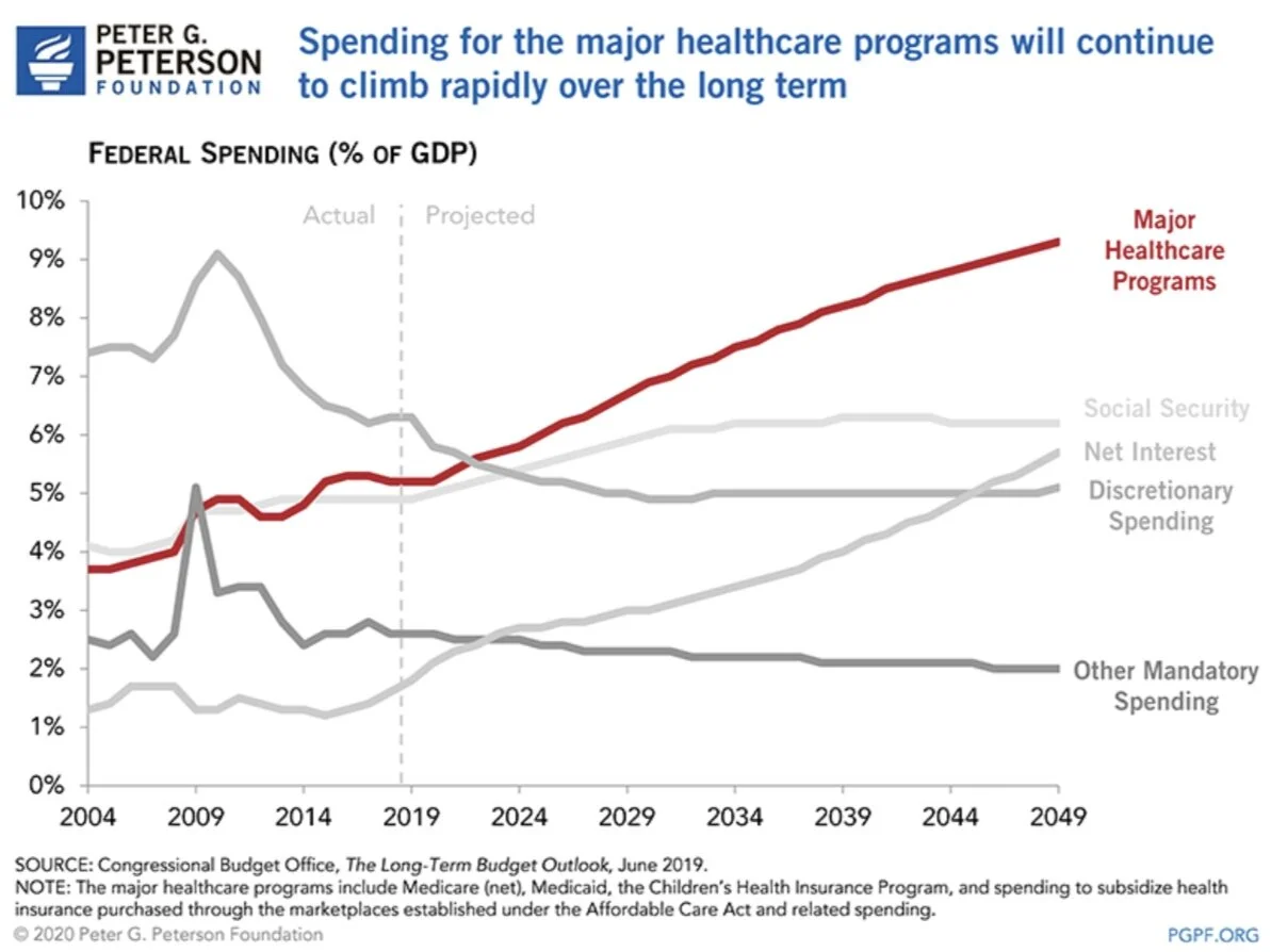 OurFutureAmerica - Spending for healthcare programs