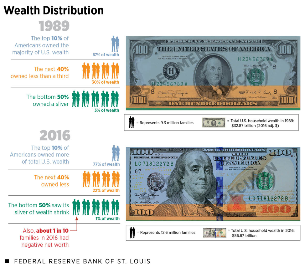 OurFutureAmerica - Wealth distribution 1989-2016