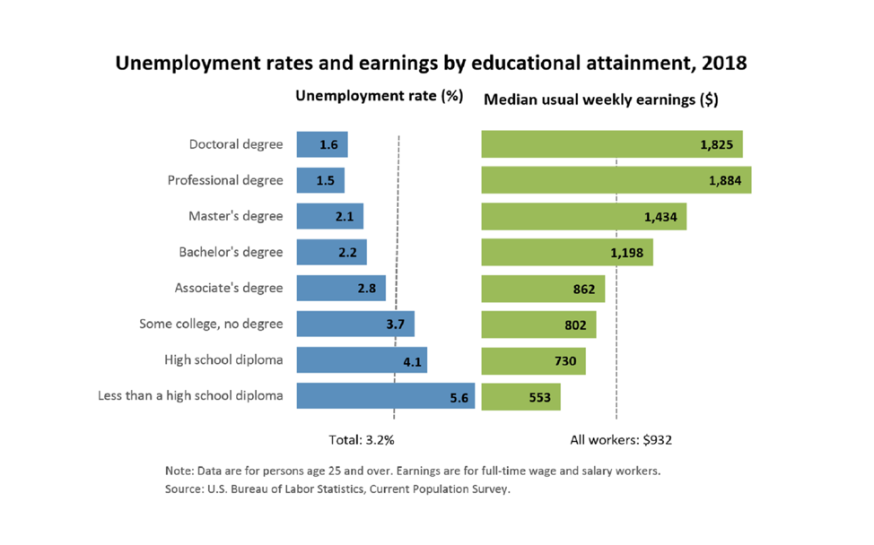 OurFutureAmerica - Unemployment rates and earning by educational attainment